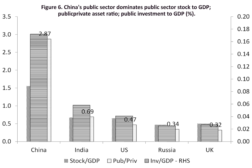 Figure 6. China's public sector dominates public sector stock to GDP; publicprivate asset ratio; public investment to GDP (%)