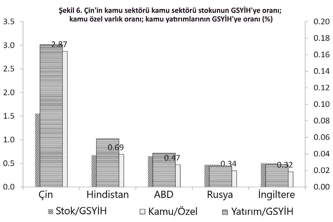 Şekil 6 Çin'in kamu sektörü stokunun GSYİH'ye oranı; kamu özel varlık oranı; kamu yatırımlarının GSYİH'ye oranı (%)