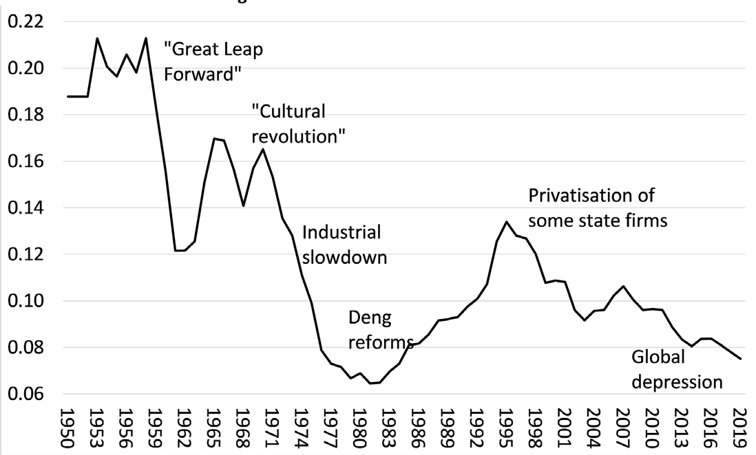 Figure 7. China: internal rate of return