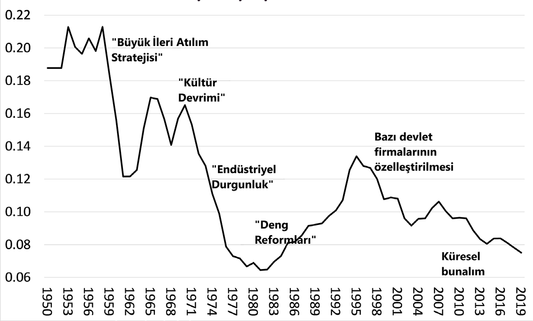 Şekil 7 Çin İç karlılık oranı