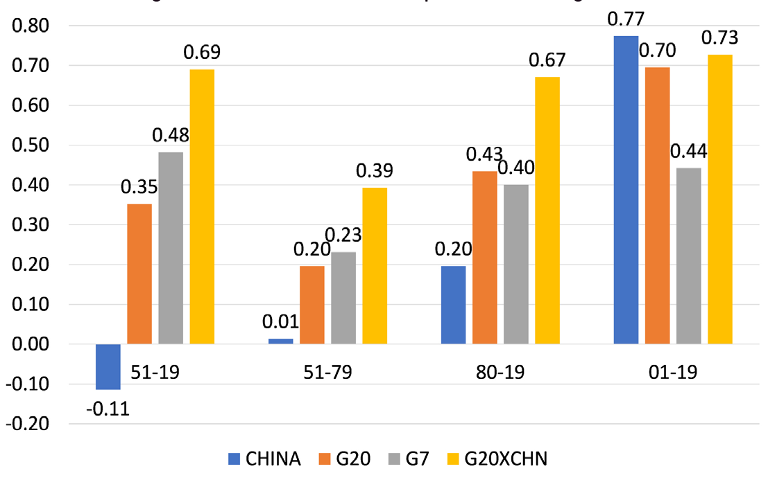 Figure 8. Correlation between rate of profit and real GDP growth
