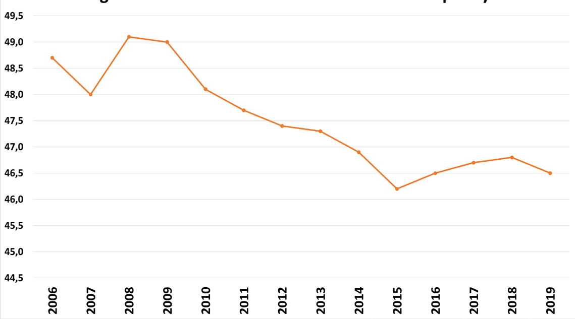 Figure 9. China: GINI coefficient of income inequality