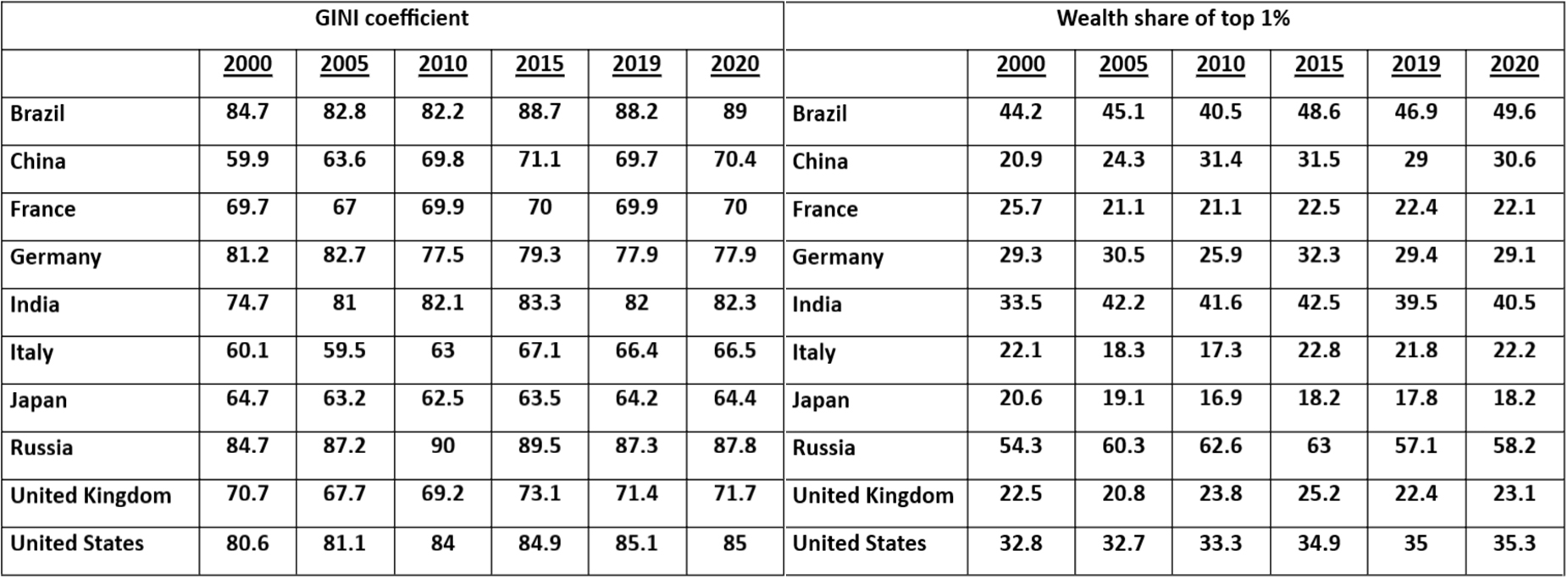 Figure 10. Gini coefficient and Wealth share of top 1%