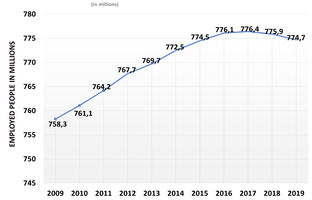Figure 11. Number of employed people in China from 2009 to 2019 (in millions)