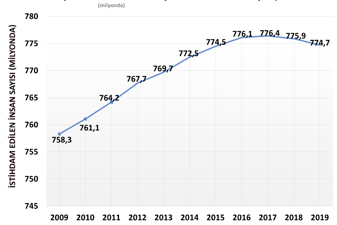 Şekil 11 2009'dan 2019'a Çin'de istihdam edilen kişi sayısı