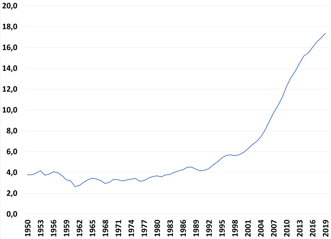 Figure 12. Ratio of productivity of labour China-US (%)