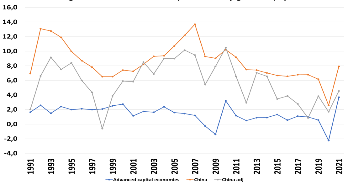 Figure 13. Annual labour productivity growth (%)