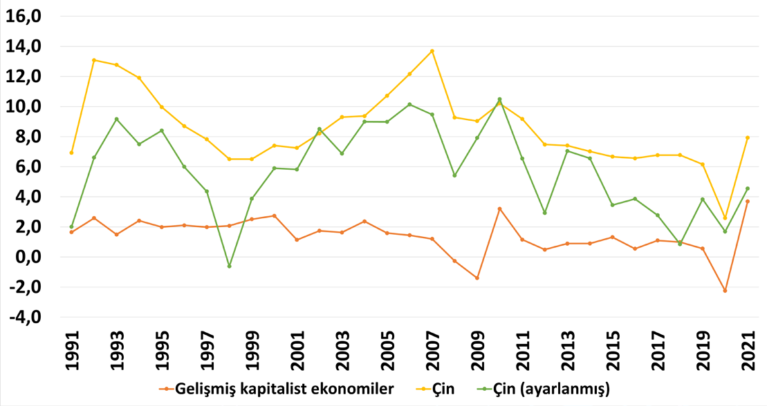 Şekil 13 Yıllık emek üretkenlik artışı (%)