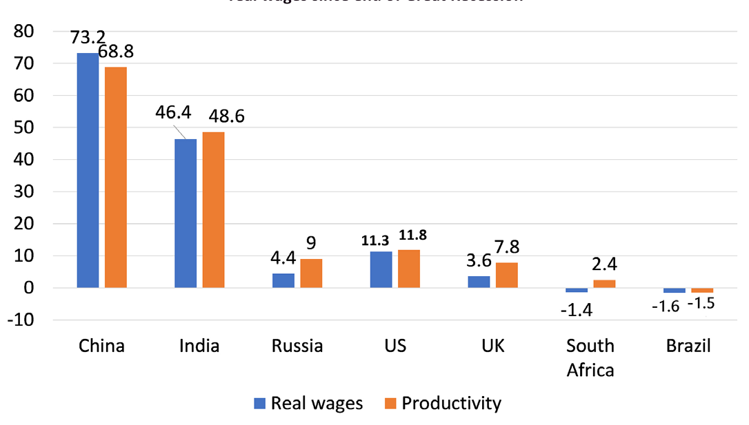 Figure 14. % change in productivity and real wages since end of Great Recession
