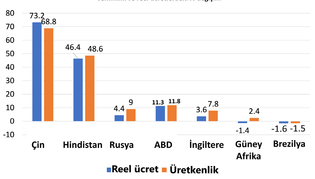 Şekil 14 Büyük Durgunluğun sona ermesinden bu yana verimlilik ve reel ücretlerdeki % değişim