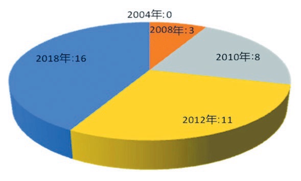 Diagram 1: Cumulative number of Confucius Institutes and Confucius Classrooms in Arab countries from 2004 to 2018 Source: (Middle East Studies Institute of Shanghai International Studies University & Research Center of CASCF, 2018: 19).