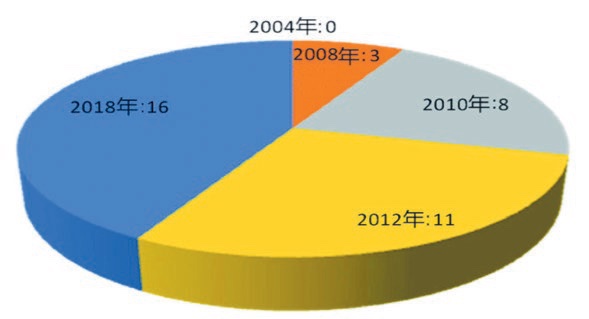 2005’ten 2015’e kadar Emirlikler’e gelen Çinli turist sayısı %98 artmıştır ve 2030 yılına kadar 540 bine ulaşması beklenmektedir. 2013 yılında en az 270 bin Çinli turist, eğlence ve iş gezileri için BAE’yi ziyaret etmiş; 2005’ten 2015’e kadar Emirlikler’e gelen Çinli turist sayısı %98 artmıştır ve 2030 yılına kadar 540 bine ulaşması beklenmektedir. 2014 Çin Lüks Turist Beyaz Kitabına göre Dubai, zengin Çinli turistleri çeken üçüncü en büyük denizaşırı turizm noktası haline gelmiştir. Kasım 2016’da BAE, Çin vatandaşlarına vizesiz işlem yapacağını açıklamıştır. Dubai Turizm İdaresi istatistiklerine göre, Çinli turist sayısı 2017 yılında %41 artışla 764,000’i aşmıştır. 24 Şubat 2019’da Dubai Turizm Bürosu’nun açıkladığı istatistiklere göre, bir gecede Dubai’ye gelen uluslararası turist sayısı 15.92 milyon iken Çinli turist sayısı %12 artışla 875 bine ulaşmıştır. Çin Umman’ı geçerek Dubai’nin turizm sektöründeki dördüncü en büyük kaynak pazarı olmuştur (Xinhuanet, 2018). Her hafta Çin’e gidiş dönüş toplam 38 uçuş gerçekleştiren BAE, Çin’in önde gelen yolcu hizmetleri sağlayıcısı haline gelmiştir. BAE Turizm Bakanlığı verilerine göre, 2019 yılında Çinli turist sayısı toplam BAE turist sayısının yaklaşık %6.04’ünü oluşturmuştur. 2019’un ilk beş ayında BAE’ye gelen Çinli turist sayısı, 2018’in aynı dönemine göre %5 (yaklaşık 401.000) artışla 433 bine ulaşmıştır. Son beş yılda Dubai toplamda 3.06 milyon Çinli turist çekmiştir. 10 Haziran 2018’de BAE yüklenicisi Nakheel (Nasir grubu), Dubai’de Çinli şirket “Beijing Zhongke Co., Ltd.” ile Dubai’nin Palm Adası’ndaki çeşme projesini tasarlamak ve inşa etmek için 66 milyon dirhem (17.97 milyon ABD Doları) değerinde bir sözleşme imzaladığını duyurmuştur (Çin Dubai Başkonsolosluğu İş Ofisi, 2018). Mayıs 2018’de BAE’nin Etihad Havacılık Grubu, stratejik bir ortaklık kurmak üzere Çin Jiangsu Yurtdışı İşbirliği ve Yatırım Şirketi (Jiangsu Overseas Cooperation and Investment Corporation-JOSIC) ile bir mutabakat zaptı imzalamıştır. Buna göre, BAE’nin Etihad Havayolları, Çin-BAE Endüstri Parkı’na yaptığı yatırım nedeniyle, Grup’un ağı üze- Mayıs 2016’da Fas Kralı VI. Muhammed’in (sağda) Çin’i ziyareti. (Xinhua, 2016) rinden Çin ile diğer varış noktaları arasındaki uçuş ve hizmetlerde tercihli hava taşımacılığı ve navlun fiyatlarından yararlanabilmektedir. Etihad Havayolları, Çin-BAE Endüstri Parkı’nda faaliyet gösteren tüm şirketler için de tercih edilen havayolu şirketi haline gelmiştir (Netease Airlines, 2018).