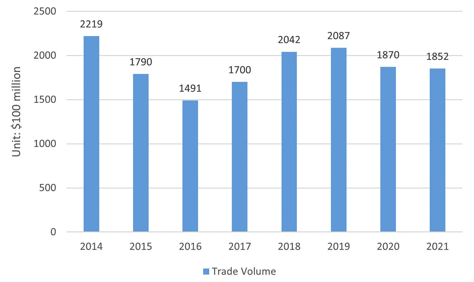 Figure 1: China-Africa trade volume — Chart showing China-Africa trade volume between 2014-2021 (Figure: MFA/PRC, 2021).