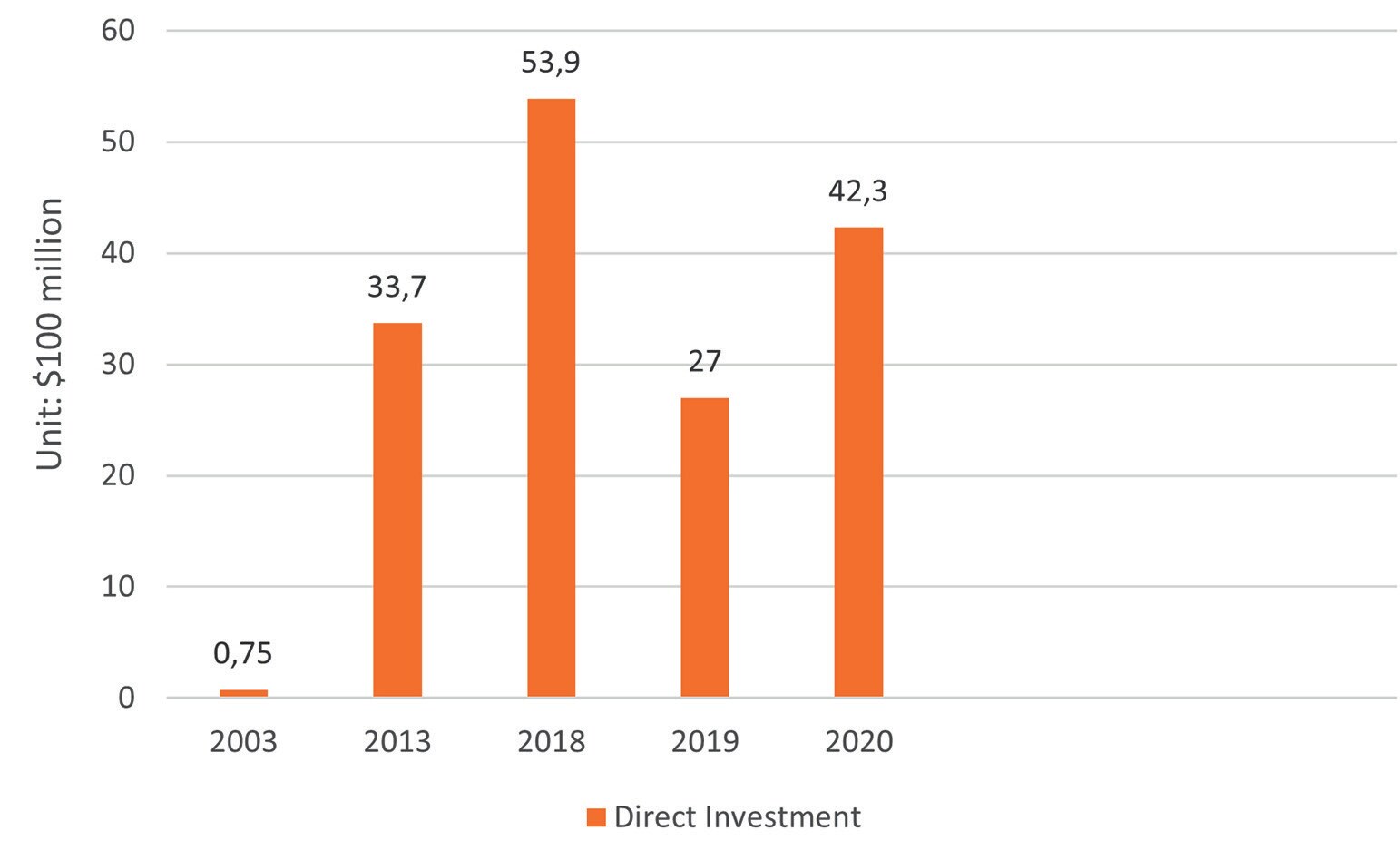 Figure 2: China’s direct investments in Africa — Chart showing China's direct investments in Africa between 2003 and 2020 (Figure: MFA/PRC, 2021).