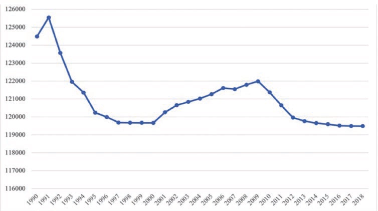 Figure 1. China’s arable land (1000 ha) http://www.fao.org/faostat/en/#data/RL
