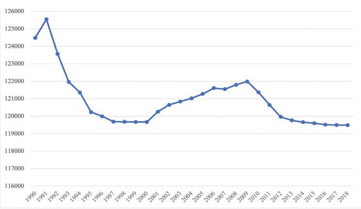 Şekil 1. Çin’in ekilebilir arazileri (1000 Hektar) http://www.fao.org/faostat/en/#data/RL