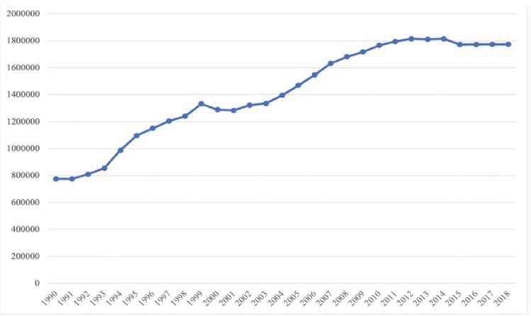 Figure 2. China’s pesticides use (tonnes) http://www.fao.org/faostat/en/#data/RL