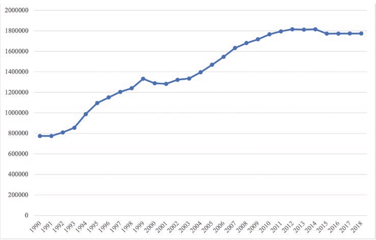 Şekil 2. Çin’in tarımsal ilaç kullanımı (ton) http://www.fao.org/faostat/en/#data/RL