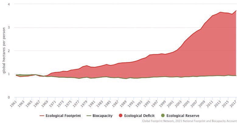 Figure 3. Ecological footprint of China
