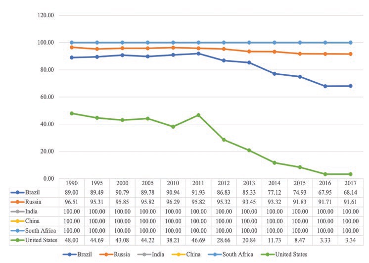 Figure 4. PM2.5 air pollution, population exposed to levels exceeding WHO guideline value (% of total) https://data.worlbank.org