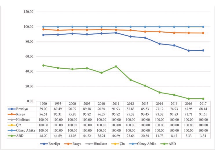 Şekil 4. PM2.5 hava kirliliği (Dünya Sağlık Örgütü'nün belirlediği sınır değerlerin üzerindeki değerlerde maruz kalan nüfus oranına göre %) http://data.worldbank.org