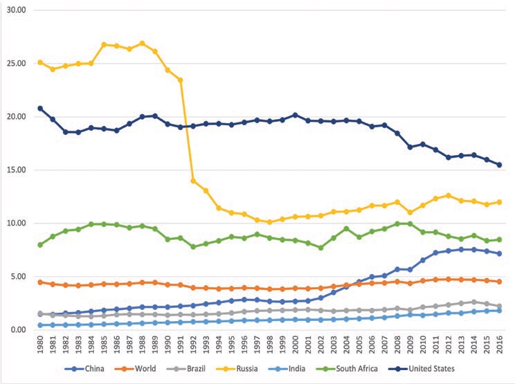 Figure 5. CO2 emissions (metric tons per capita) https://data.worlbank.org
