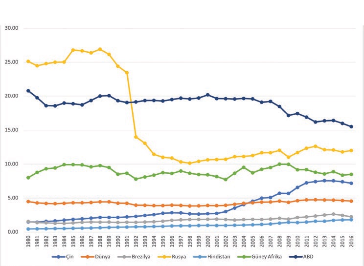 Şekil 5. Kişi başına düşen CO2 emisyonu (metrik ton) https://data.worldbank.org