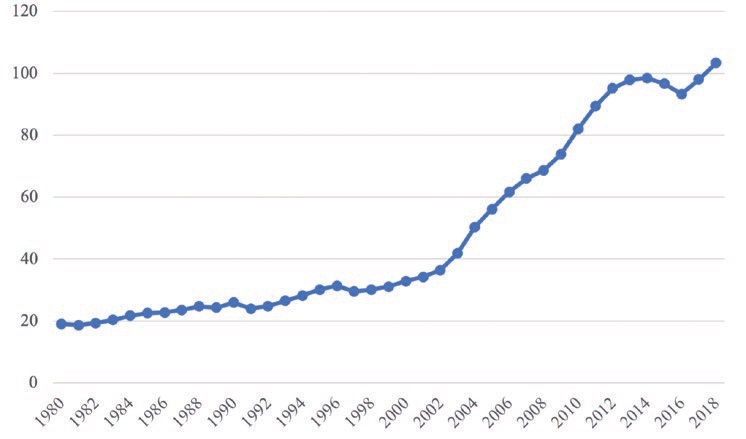 Figure 6. China’s energy intensity (MMBtu/per capita) https://www.eia.gov/totalenergy/data/browser/