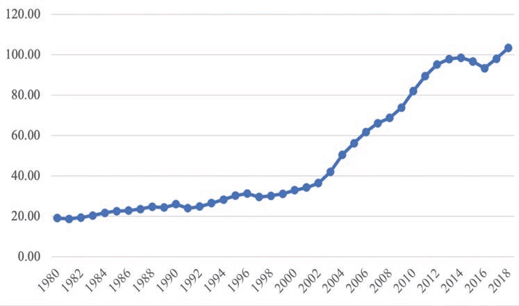 Şekil 6. Çin’in enerji yoğunluğu (MMBtu/kişi başı) https://www.eia.gov/totalenergy/data/browser/