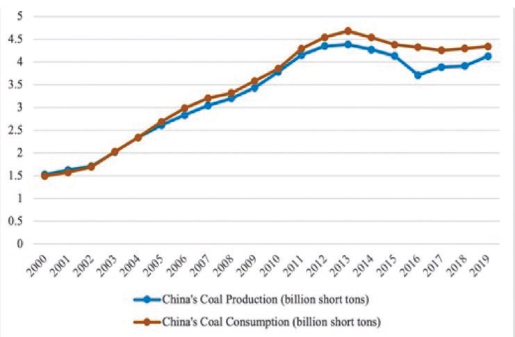 Figure 7. China’s coal production and consumption https://www.eia.gov/totalenergy/data/browser/