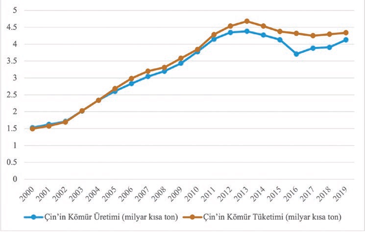 Şekil 7. Çin’in kömür üretim ve tüketimi https://www.eia.gov/totalenergy/data/browser