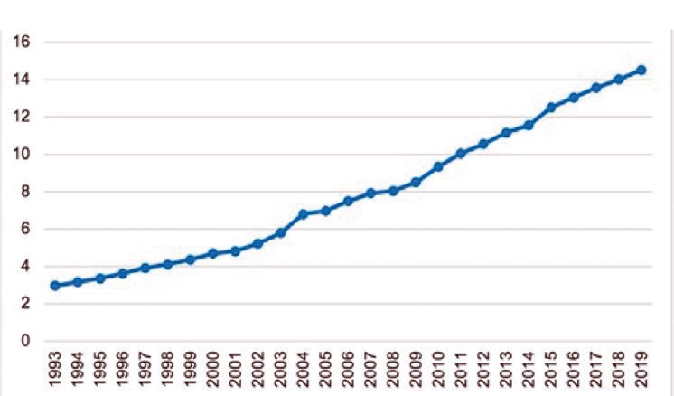 Figure 8. China's oil consumption (million barrels/per day) https://www.eia.gov/totalenergy/data/browser/
