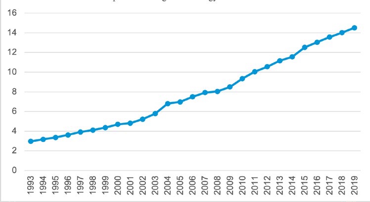 Şekil 8. Çin’in petrol tüketimi (günlük, milyon varil) https://www.eia.gov/totalenergy/data/browser