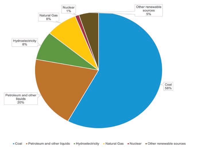 Figure 9. China's total primary energy consumption in 2019 (by fuel type) https://www.eia.gov/totalenergy/data/browser/