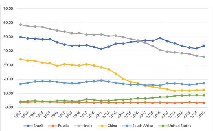 Figure 10. Renewable energy consumption (% of total final energy consumption) https://data.worlbank.org