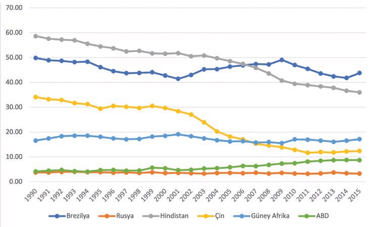 Şekil 10. Yenilenebilir enerji tüketiminin toplam enerji tüketimindeki payı (%) https://data.worldbank.org