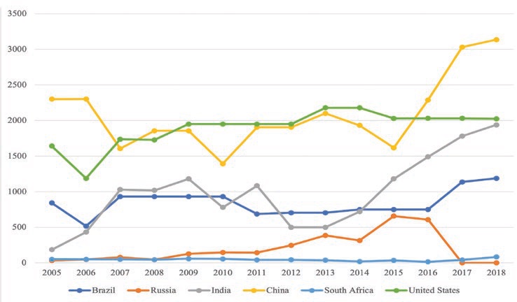 Figure 11. Agriculture area under organic agriculture (1000 ha) http://www.fao.org/faostat/en/#data/RL