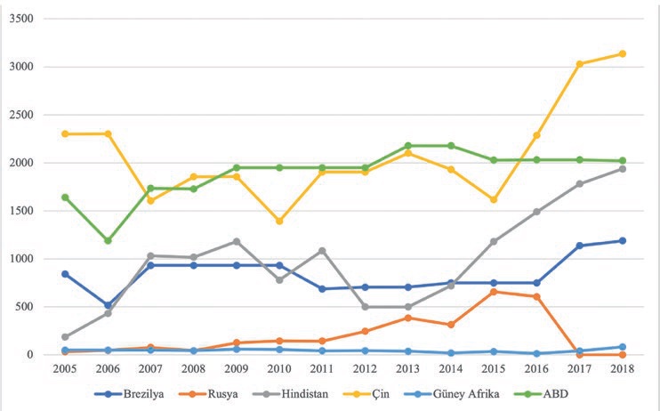 Şekil 11. BRICS ülkeleri ve ABD’de organik tarım yapılan tarımsal araziler (1000 hektar) http://fao.org/faostat/en/#data/RL