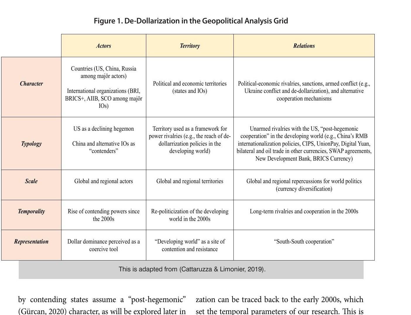 Figure 1. De-Dollarization in the Geopolitical Analysis Grid. This is adapted from (Cattaruzza & Limonier, 2019).