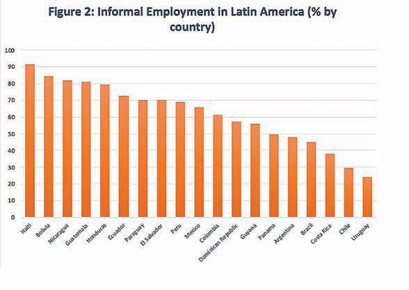 Graphic 2: Figures are for the latest available year (2012–2018). Informal employment includes own-account workers outside the formal sector, contributing family workers, employers and members of producers' cooperatives in the informal sector, and employees without formal contracts. This harmonized series on informality is derived from processing national household survey microdata files using a consistent approach.