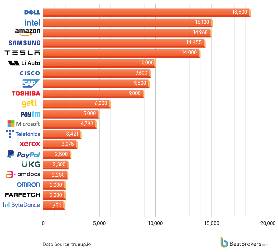 Graphic. Tech companies that have laid off the most employees in 2024. “Extremely exploitative working systems systematically extract absolute surplus value through time deprivation, while large-scale layoffs by tech oligopolies (such as Microsoft, Twitter, and Apple) artificially expand the industrial reserve army” (Graphic: bestbrokers, 2024).