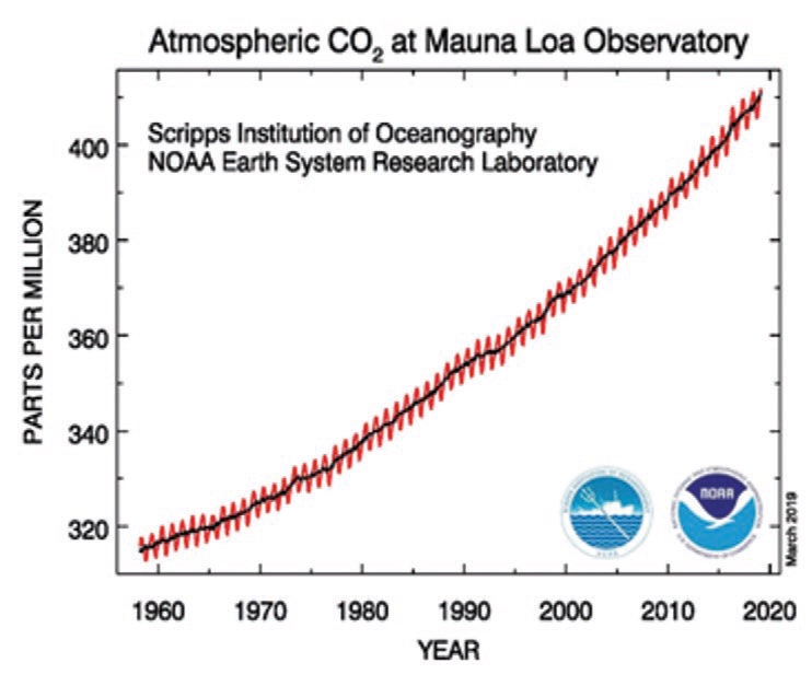 Grafik 1: Atmosferde birikmiş CO2 konsantrasyonu - yıllara göre değişim Kaynak: NOAA National Centers for Environmental Information, t.y.