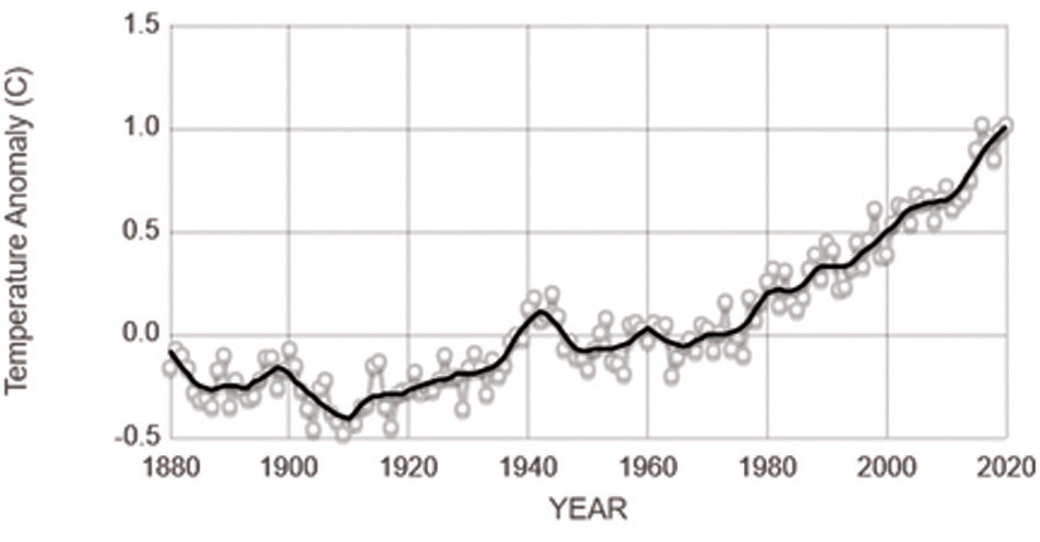 Graphic 2: Global Warming over the past 200 years Source: NASA Global Climate Change, n.d.