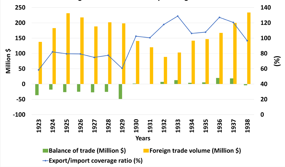 Figure 1. 1923-1938 Turkey's Foreign Trade