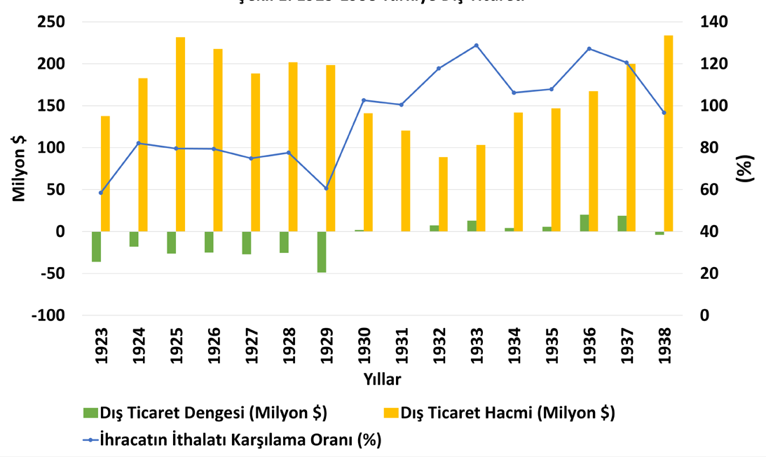 Şekil 1 1923-1938 Türkiye Dış ticareti