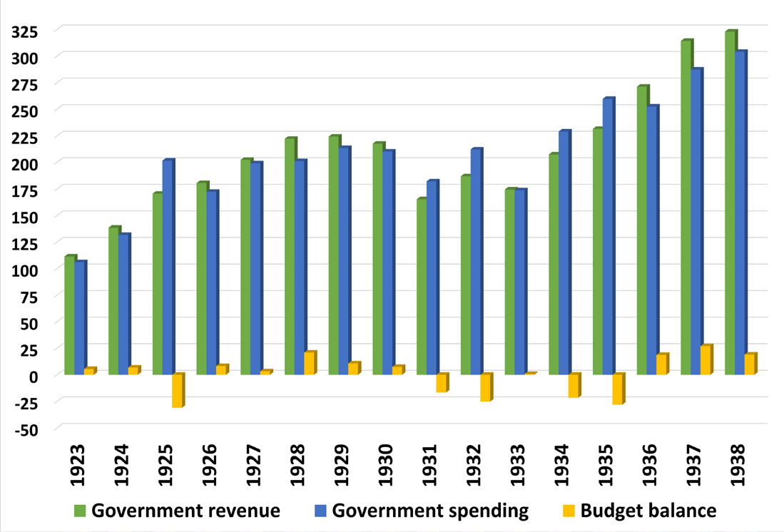 Figure 2. 1923-1938 Budget Balance (Hundred Thousand TL)