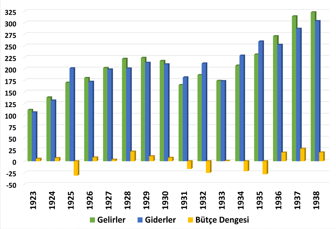 Şekil 2 1923-1938 Bütçe Dengesi (Yüz Bin TL)