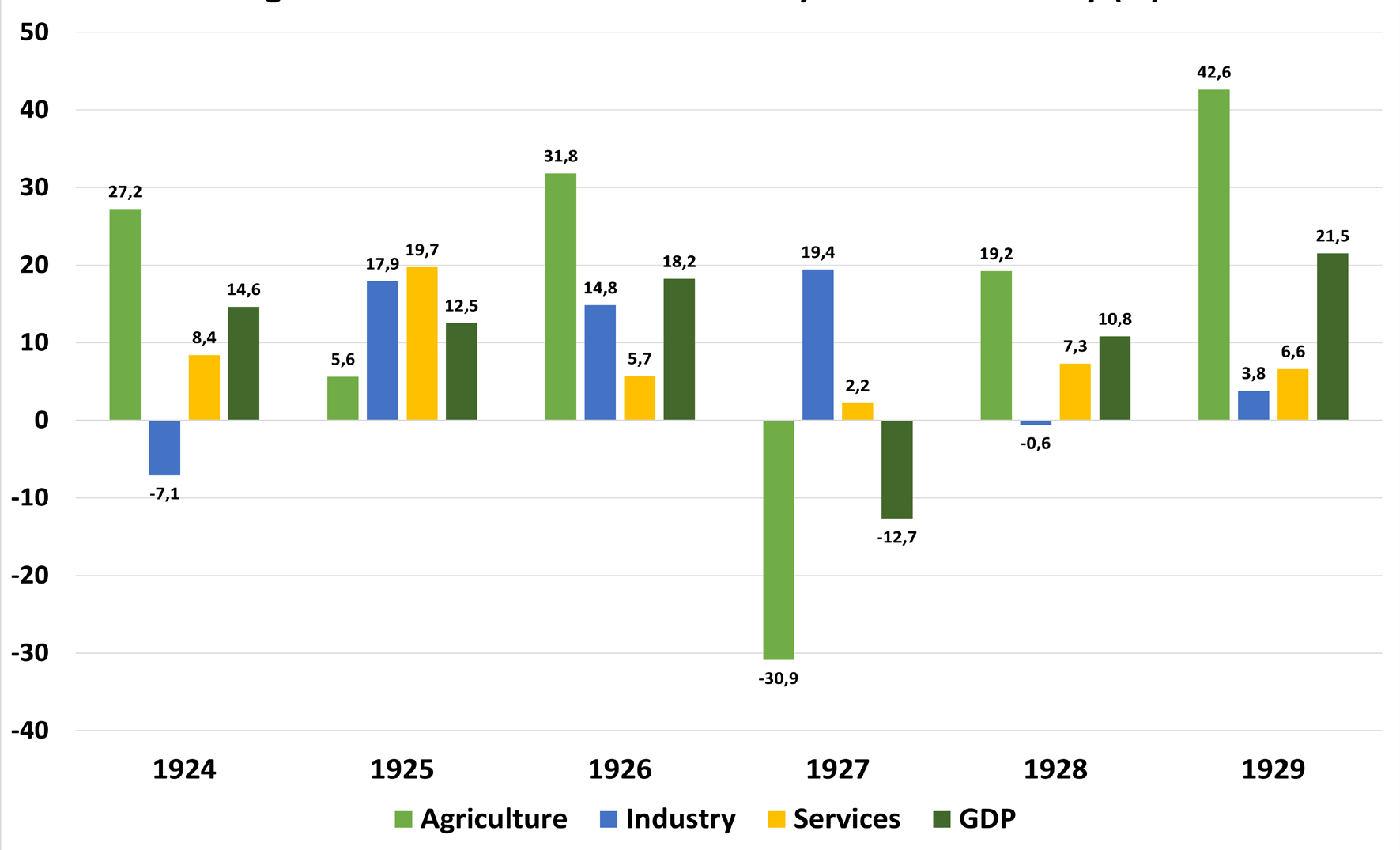 Figure 3. 1924-1929 Growth rates by economic activity (%)