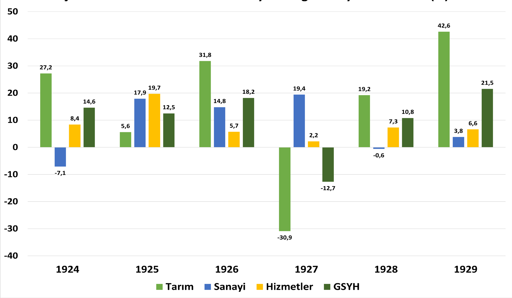 Şekil 3 1924-1929 Ekonomik faaliyetlere göre büyüme oranları (%)