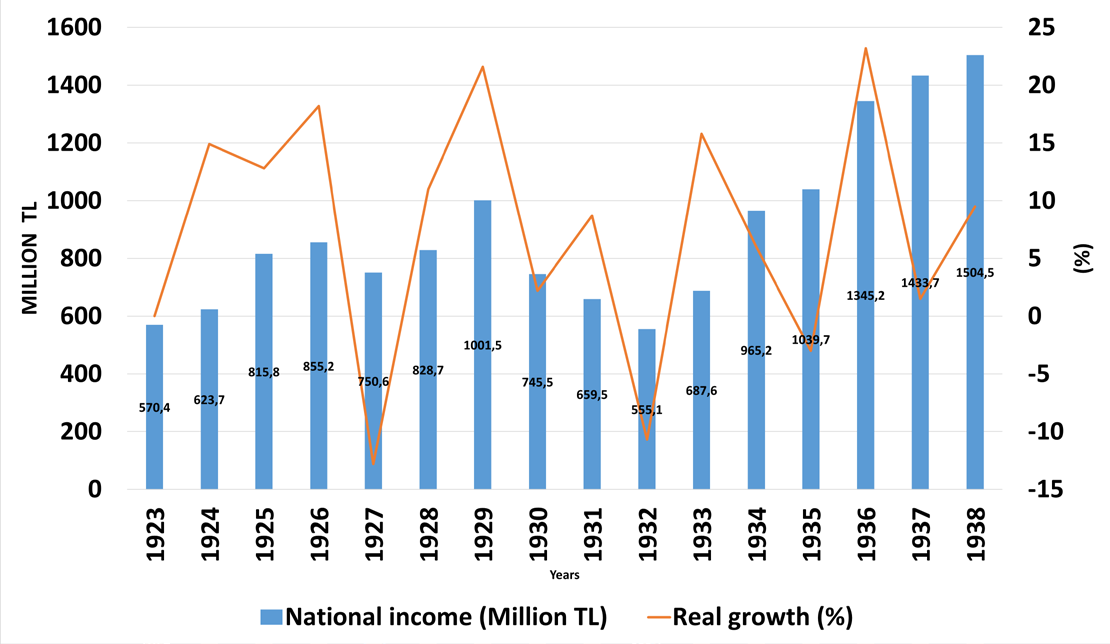 Figure 4. 1923-1938 National Income and Growth